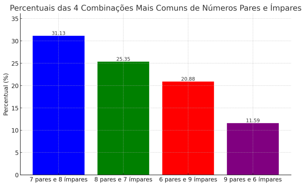 Gráfico de probabilidades lotofacil